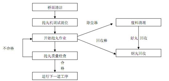 桥面执丸施工工艺流程图