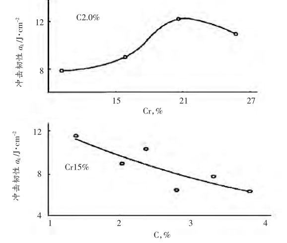 图4，高铬铸铁C和Cr含量对冲击韧性的影响曲线